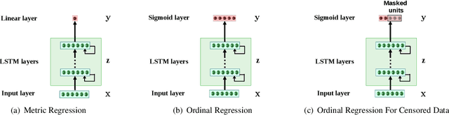 Figure 1 for Data-driven Prognostics with Predictive Uncertainty Estimation using Ensemble of Deep Ordinal Regression Models