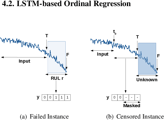 Figure 4 for Data-driven Prognostics with Predictive Uncertainty Estimation using Ensemble of Deep Ordinal Regression Models