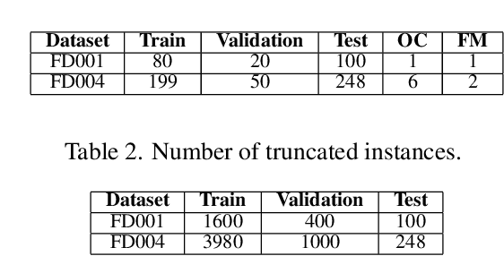 Figure 3 for Data-driven Prognostics with Predictive Uncertainty Estimation using Ensemble of Deep Ordinal Regression Models