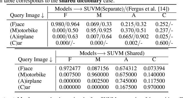 Figure 3 for Brain-inspired automated visual object discovery and detection
