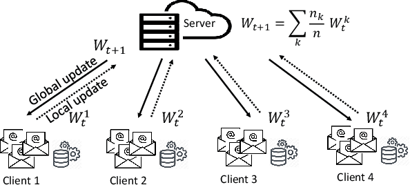 Figure 1 for FedEmail: Performance Measurement of Privacy-friendly Phishing Detection Enabled by Federated Learning