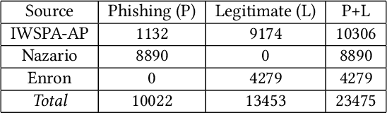 Figure 2 for FedEmail: Performance Measurement of Privacy-friendly Phishing Detection Enabled by Federated Learning