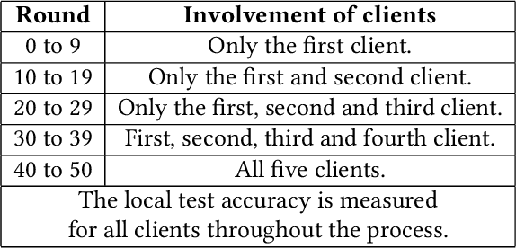 Figure 4 for FedEmail: Performance Measurement of Privacy-friendly Phishing Detection Enabled by Federated Learning