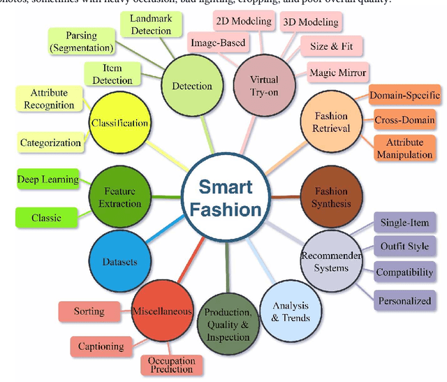 Figure 1 for Smart Fashion: A Review of AI Applications in the Fashion & Apparel Industry