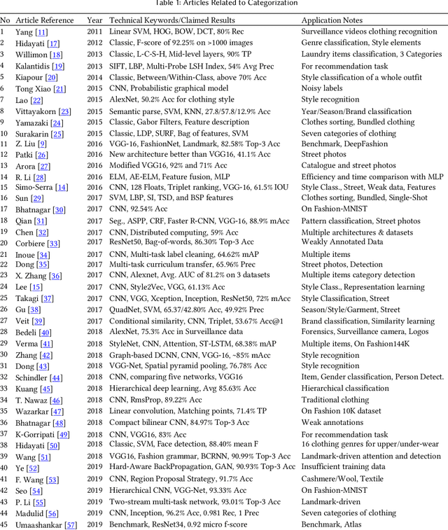 Figure 2 for Smart Fashion: A Review of AI Applications in the Fashion & Apparel Industry