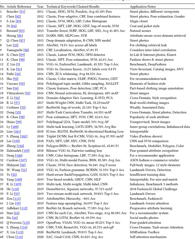Figure 4 for Smart Fashion: A Review of AI Applications in the Fashion & Apparel Industry
