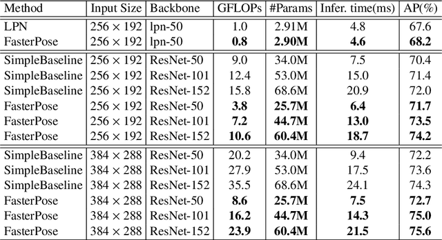 Figure 4 for FasterPose: A Faster Simple Baseline for Human Pose Estimation