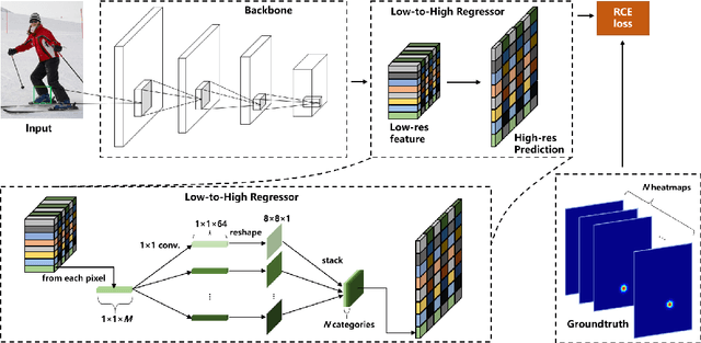 Figure 3 for FasterPose: A Faster Simple Baseline for Human Pose Estimation