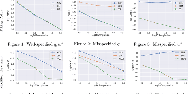 Figure 2 for Efficient Evaluation of Natural Stochastic Policies in Offline Reinforcement Learning