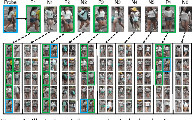 Figure 1 for Re-ranking Person Re-identification with k-reciprocal Encoding