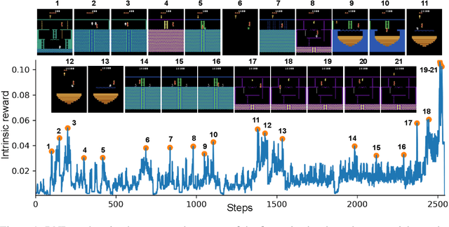 Figure 1 for Exploration by Random Network Distillation