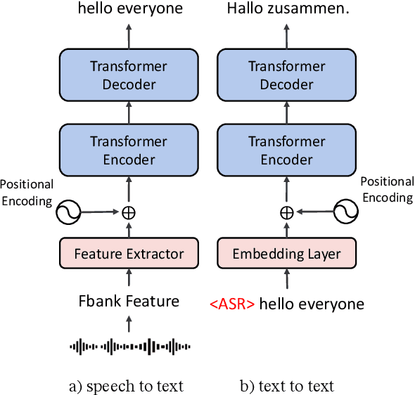 Figure 2 for The Volctrans Neural Speech Translation System for IWSLT 2021