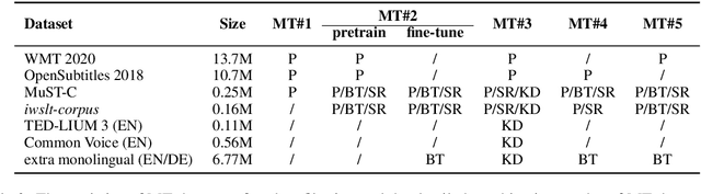 Figure 3 for The Volctrans Neural Speech Translation System for IWSLT 2021