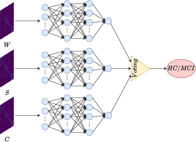 Figure 2 for Ensembling complex network 'perspectives' for mild cognitive impairment detection with artificial neural networks