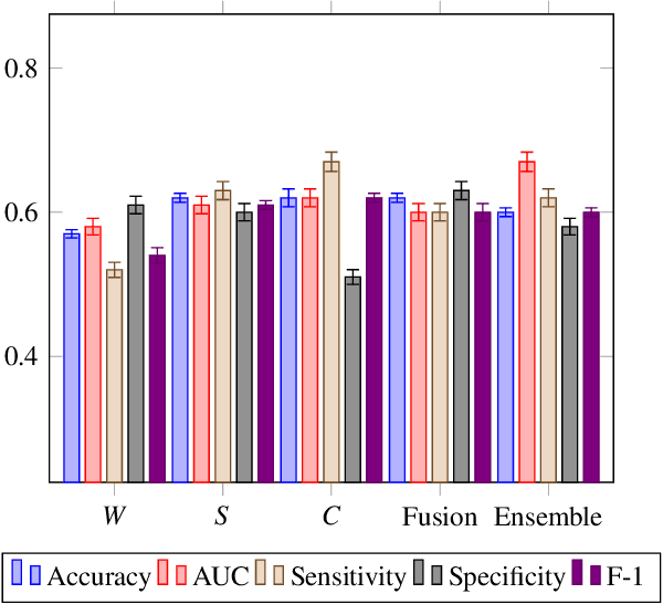 Figure 4 for Ensembling complex network 'perspectives' for mild cognitive impairment detection with artificial neural networks