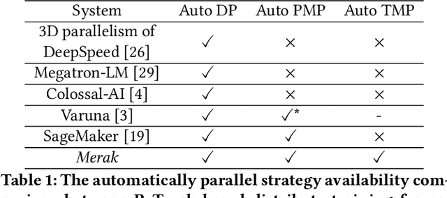 Figure 1 for Merak: An Efficient Distributed DNN Training Framework with Automated 3D Parallelism for Giant Foundation Models
