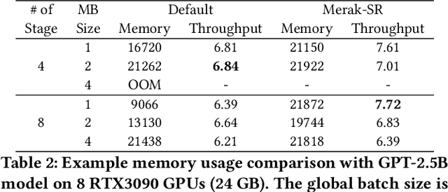 Figure 4 for Merak: An Efficient Distributed DNN Training Framework with Automated 3D Parallelism for Giant Foundation Models