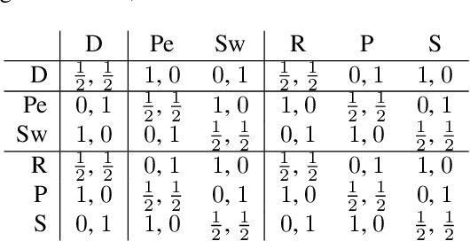Figure 4 for Game Theoretic Rating in N-player general-sum games with Equilibria