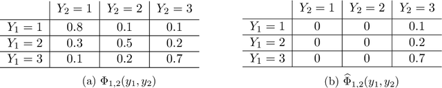 Figure 1 for You Only Derive Once (YODO): Automatic Differentiation for Efficient Sensitivity Analysis in Bayesian Networks