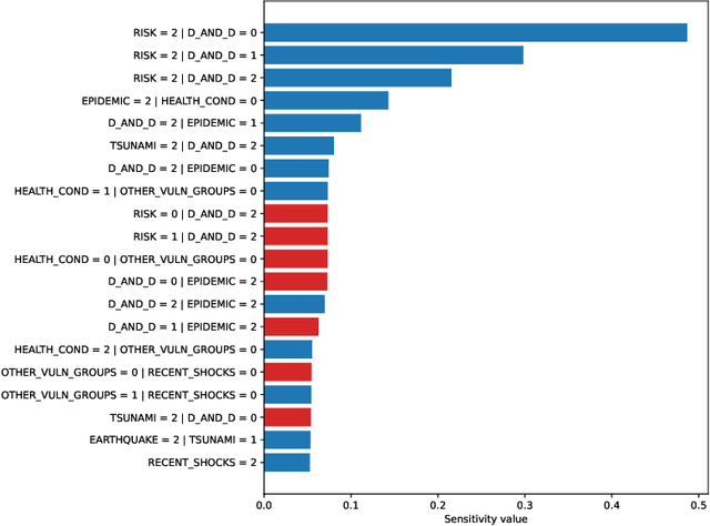 Figure 4 for You Only Derive Once (YODO): Automatic Differentiation for Efficient Sensitivity Analysis in Bayesian Networks