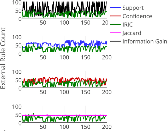 Figure 4 for Information-theoretic Interestingness Measures for Cross-Ontology Data Mining