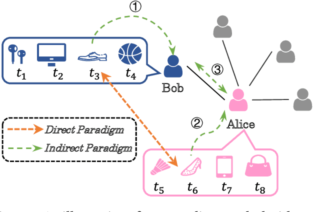 Figure 1 for Extracting Attentive Social Temporal Excitation for Sequential Recommendation