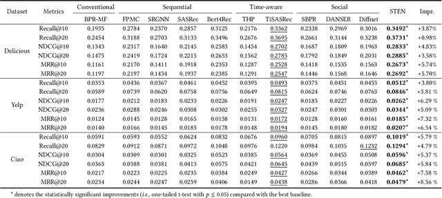 Figure 4 for Extracting Attentive Social Temporal Excitation for Sequential Recommendation