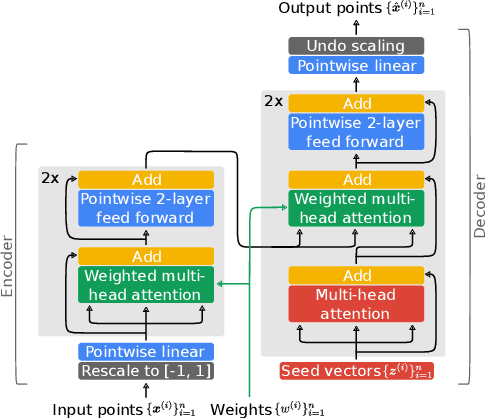 Figure 1 for Towards Differentiable Resampling