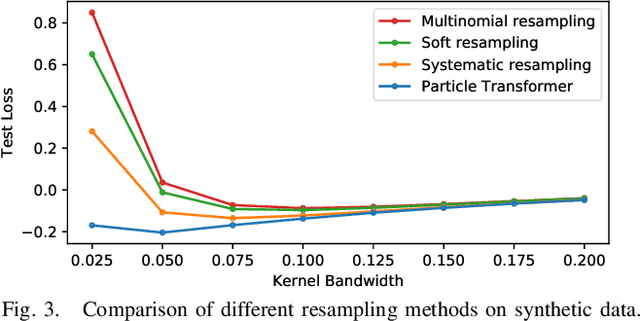 Figure 3 for Towards Differentiable Resampling