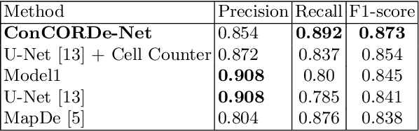 Figure 3 for ConCORDe-Net: Cell Count Regularized Convolutional Neural Network for Cell Detection in Multiplex Immunohistochemistry Images