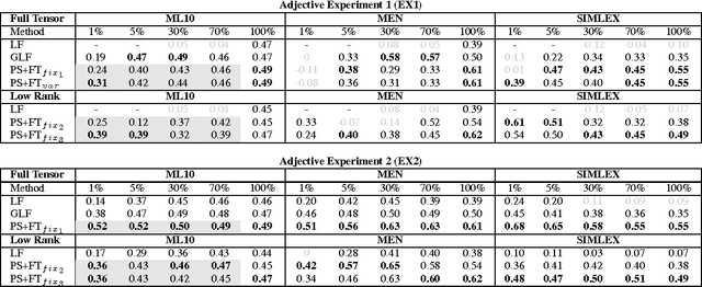 Figure 2 for Collaborative Training of Tensors for Compositional Distributional Semantics
