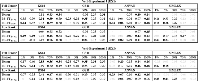 Figure 4 for Collaborative Training of Tensors for Compositional Distributional Semantics
