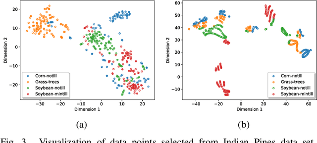 Figure 3 for Graph Convolutional Subspace Clustering: A Robust Subspace Clustering Framework for Hyperspectral Image
