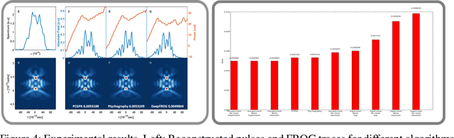 Figure 4 for Deep Learning Reconstruction of Ultra-Short Pulses