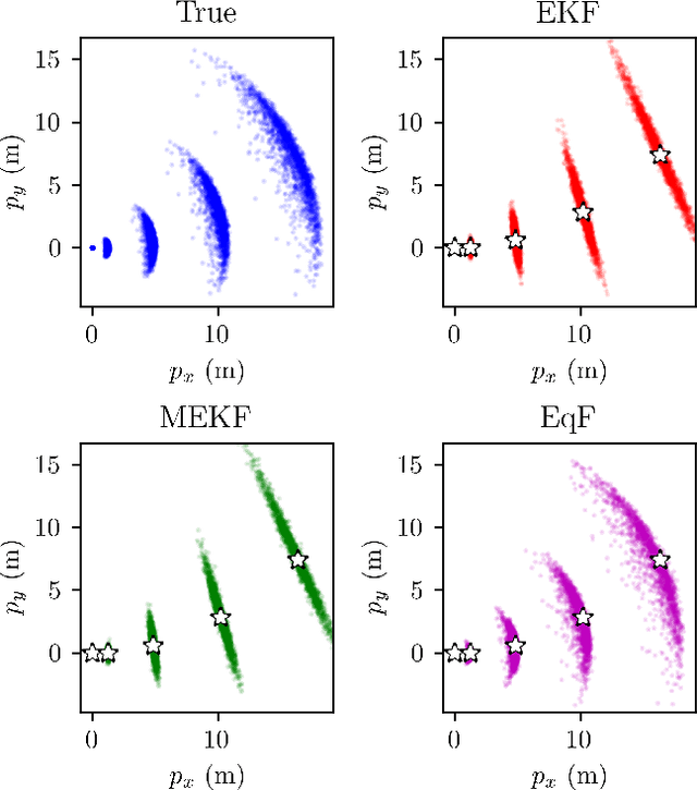 Figure 3 for EqVIO: An Equivariant Filter for Visual Inertial Odometry