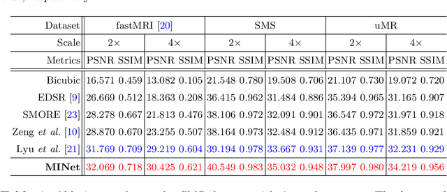 Figure 2 for Multi-Contrast MRI Super-Resolution via a Multi-Stage Integration Network