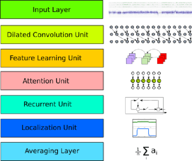 Figure 3 for Deep SNP: An End-to-end Deep Neural Network with Attention-based Localization for Break-point Detection in SNP Array Genomic data