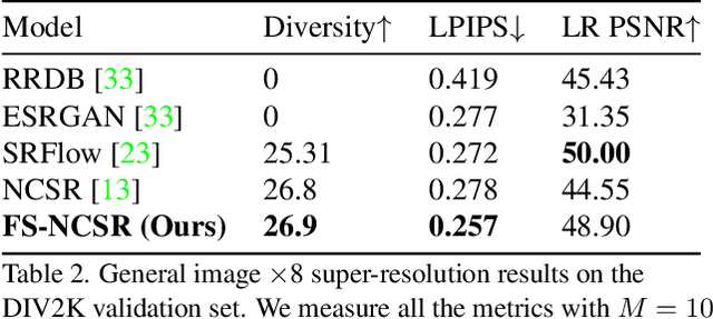 Figure 4 for FS-NCSR: Increasing Diversity of the Super-Resolution Space via Frequency Separation and Noise-Conditioned Normalizing Flow