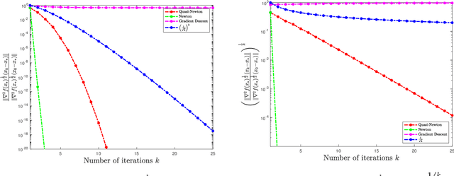 Figure 3 for Non-asymptotic Superlinear Convergence of Standard Quasi-Newton Methods