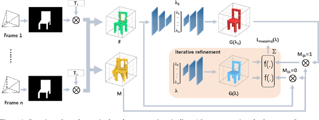Figure 4 for Dense Object Reconstruction from RGBD Images with Embedded Deep Shape Representations