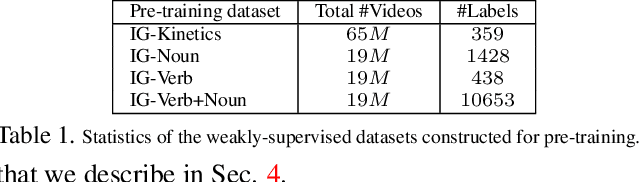 Figure 1 for Large-scale weakly-supervised pre-training for video action recognition