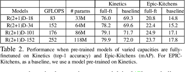 Figure 3 for Large-scale weakly-supervised pre-training for video action recognition