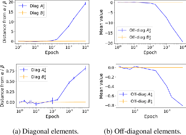 Figure 4 for Principal Components Bias in Deep Neural Networks