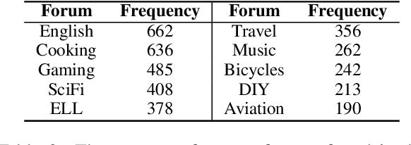 Figure 4 for AnswerSumm: A Manually-Curated Dataset and Pipeline for Answer Summarization