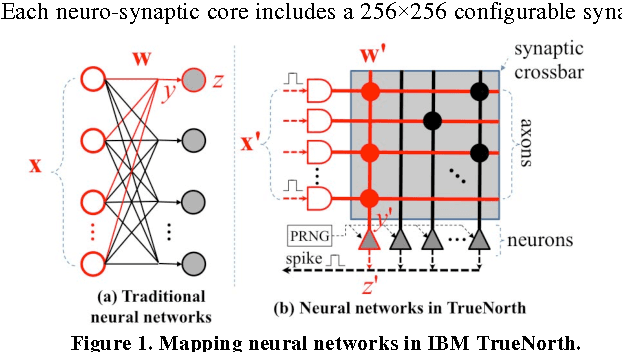 Figure 1 for A New Learning Method for Inference Accuracy, Core Occupation, and Performance Co-optimization on TrueNorth Chip