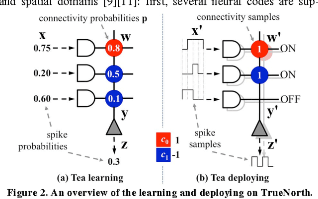 Figure 2 for A New Learning Method for Inference Accuracy, Core Occupation, and Performance Co-optimization on TrueNorth Chip