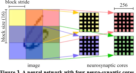 Figure 4 for A New Learning Method for Inference Accuracy, Core Occupation, and Performance Co-optimization on TrueNorth Chip