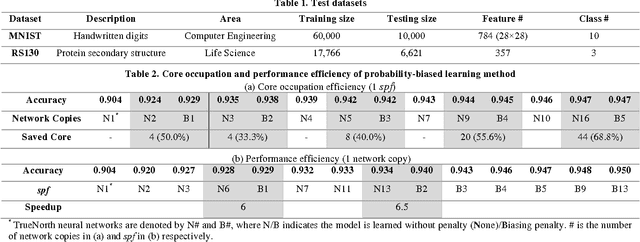 Figure 3 for A New Learning Method for Inference Accuracy, Core Occupation, and Performance Co-optimization on TrueNorth Chip