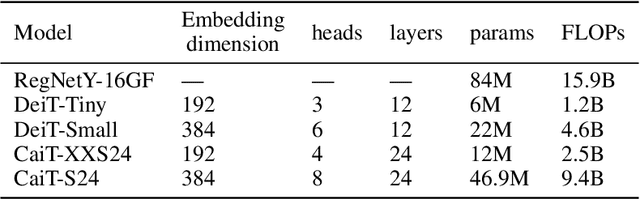 Figure 2 for Efficient Vision Transformers via Fine-Grained Manifold Distillation