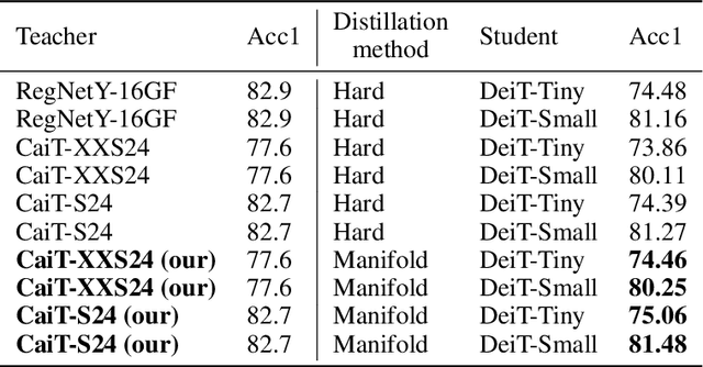 Figure 4 for Efficient Vision Transformers via Fine-Grained Manifold Distillation